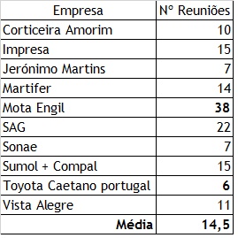Nº de reuniões anuais do Conselho de Administração em portugal